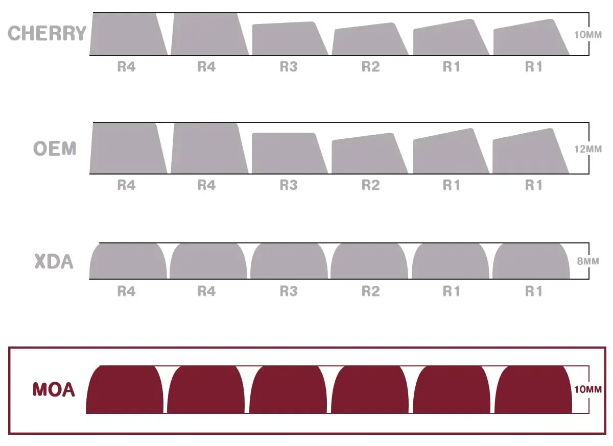 So sánh keycap MOA với các loại profile khác